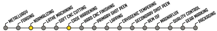 Crown Gear Process